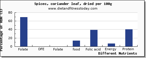 chart to show highest folate, dfe in folic acid in coriander per 100g